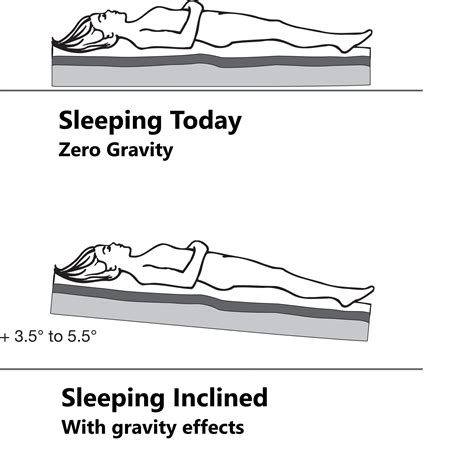 samina beds|Gravity® Inclined Sleeping .